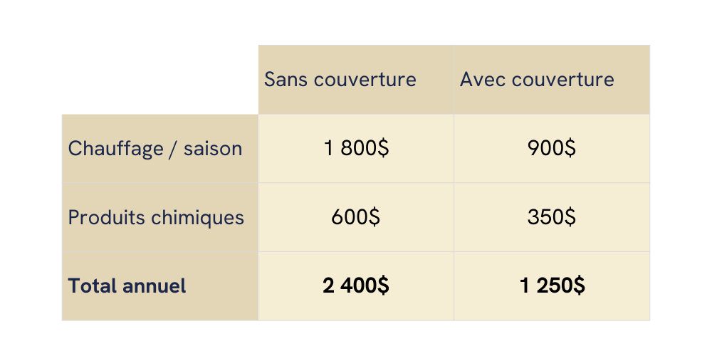 Toile automatique de piscine